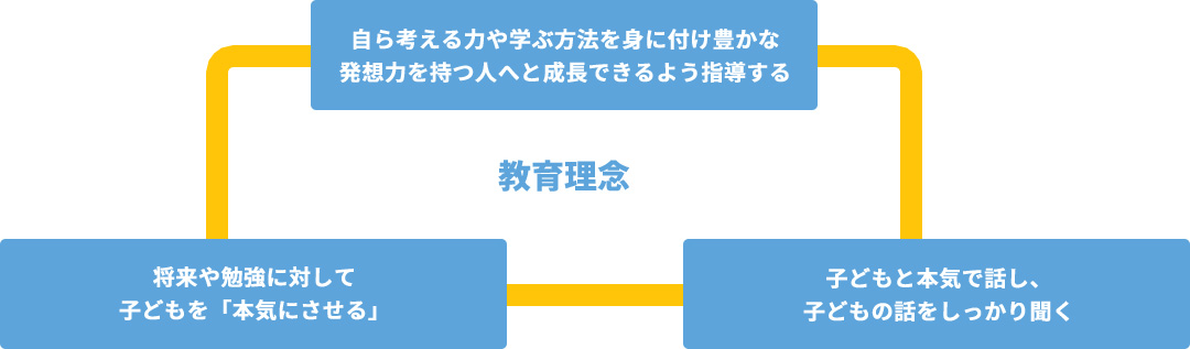 プラスの教育理念