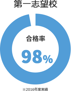 第一志望校合格率97％